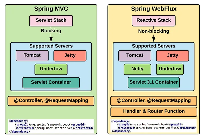 Spring Web & Spring Webflux: The everchanging landscape of web programming